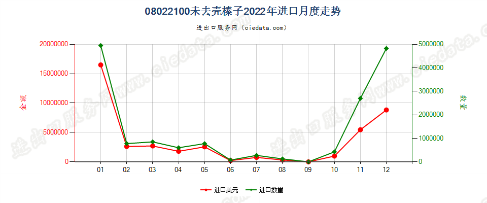 08022100未去壳榛子进口2022年月度走势图