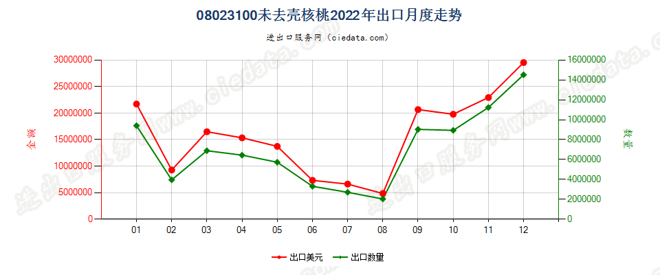 08023100未去壳核桃出口2022年月度走势图