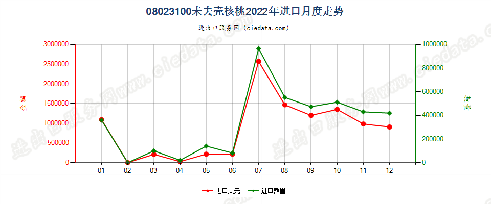 08023100未去壳核桃进口2022年月度走势图