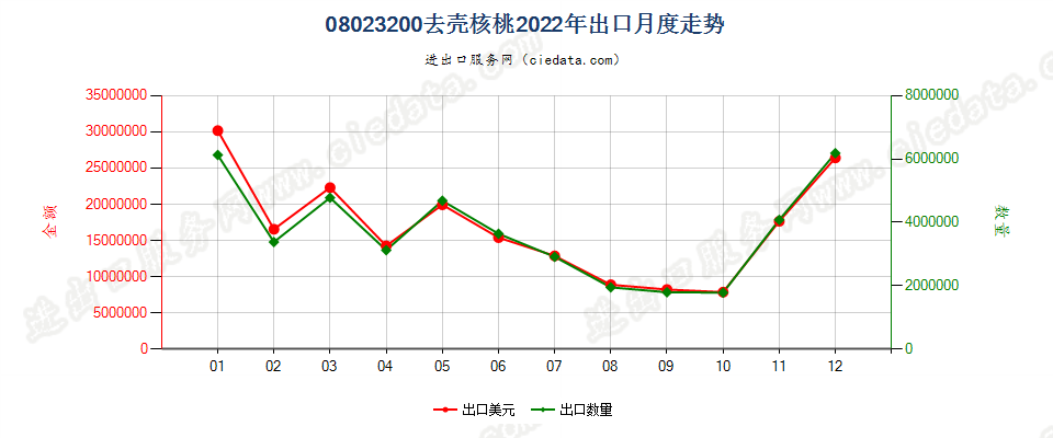 08023200去壳核桃出口2022年月度走势图