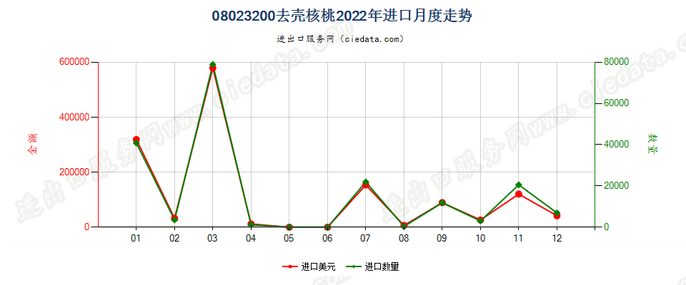 08023200去壳核桃进口2022年月度走势图