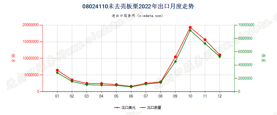 08024110未去壳板栗出口2022年月度走势图