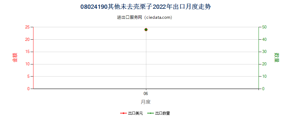 08024190其他未去壳栗子出口2022年月度走势图