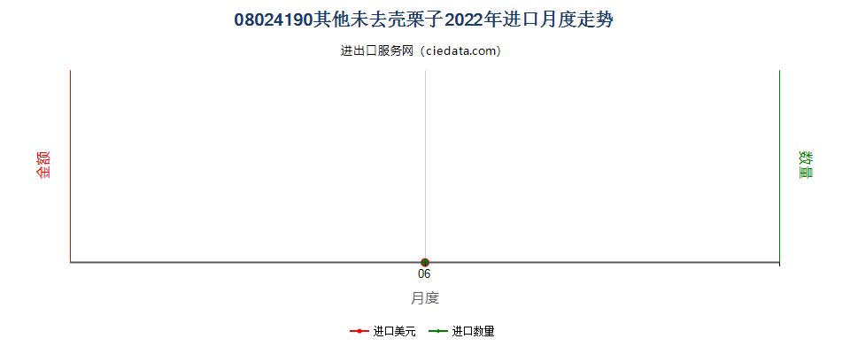 08024190其他未去壳栗子进口2022年月度走势图