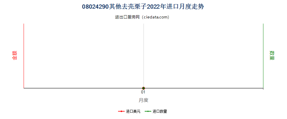 08024290其他去壳栗子进口2022年月度走势图