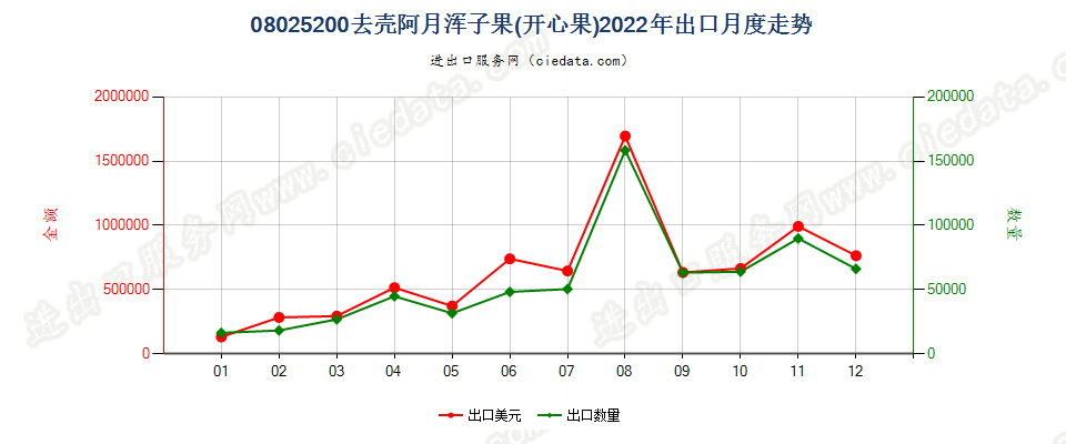 08025200去壳阿月浑子果(开心果)出口2022年月度走势图