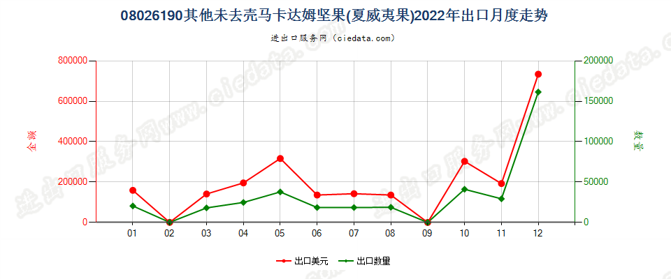 08026190其他未去壳马卡达姆坚果(夏威夷果)出口2022年月度走势图