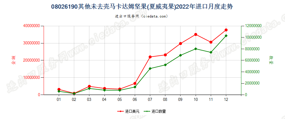 08026190其他未去壳马卡达姆坚果(夏威夷果)进口2022年月度走势图