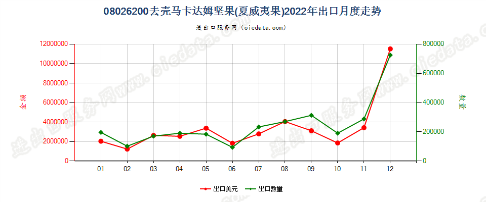 08026200去壳马卡达姆坚果(夏威夷果)出口2022年月度走势图