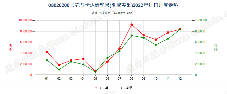 08026200去壳马卡达姆坚果(夏威夷果)进口2022年月度走势图