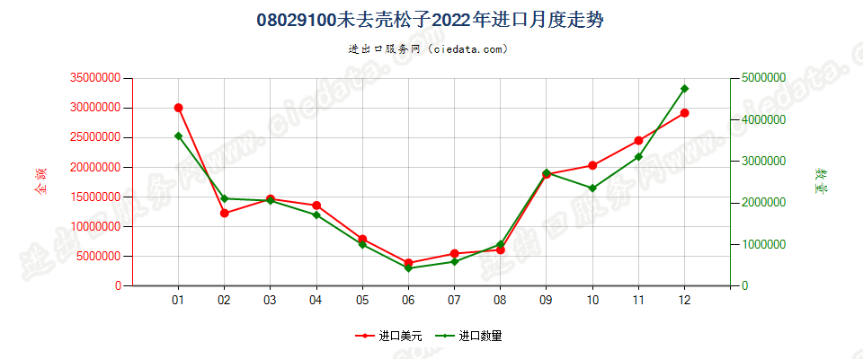 08029100未去壳松子进口2022年月度走势图