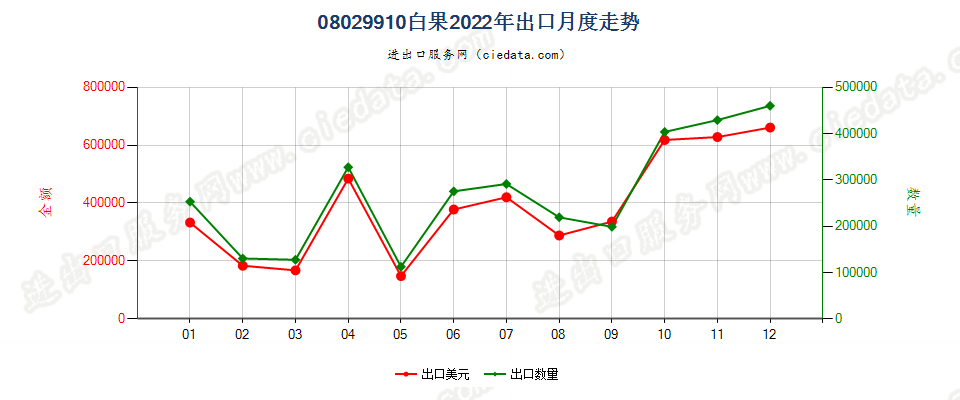 08029910白果出口2022年月度走势图