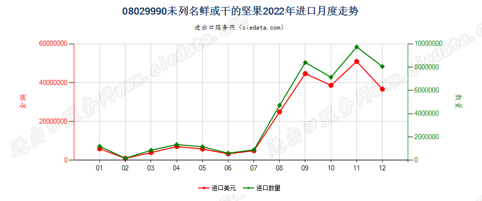 08029990未列名鲜或干的坚果进口2022年月度走势图