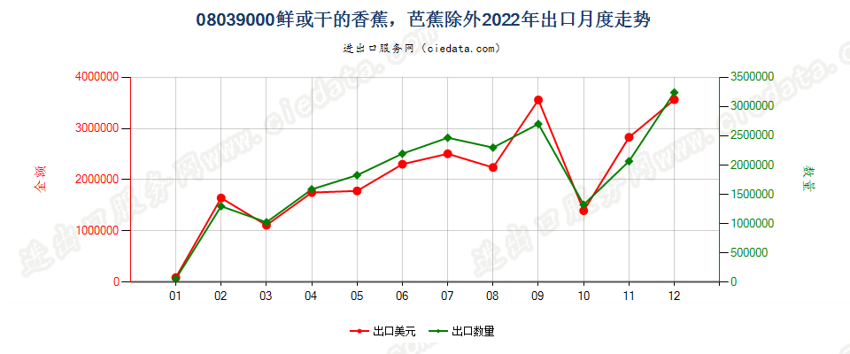 08039000鲜或干的香蕉，芭蕉除外出口2022年月度走势图