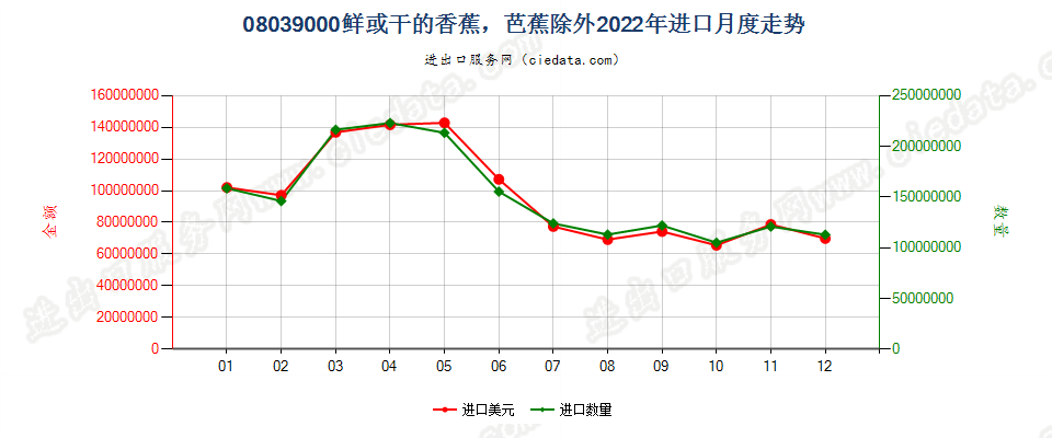 08039000鲜或干的香蕉，芭蕉除外进口2022年月度走势图