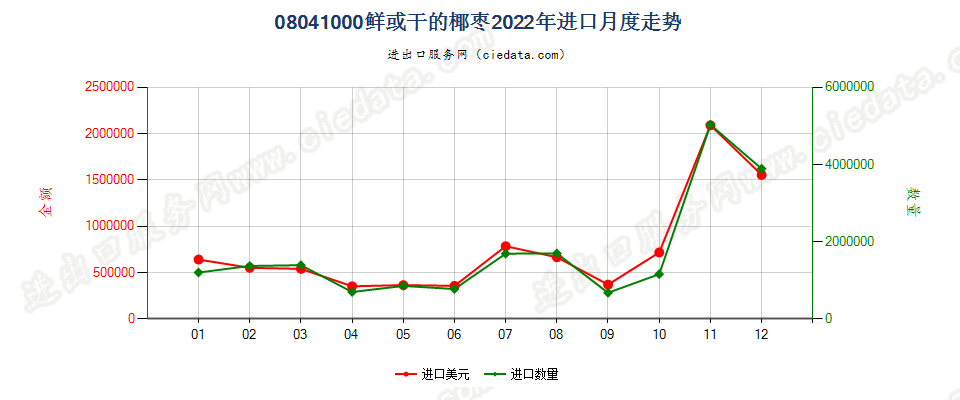 08041000鲜或干的椰枣进口2022年月度走势图