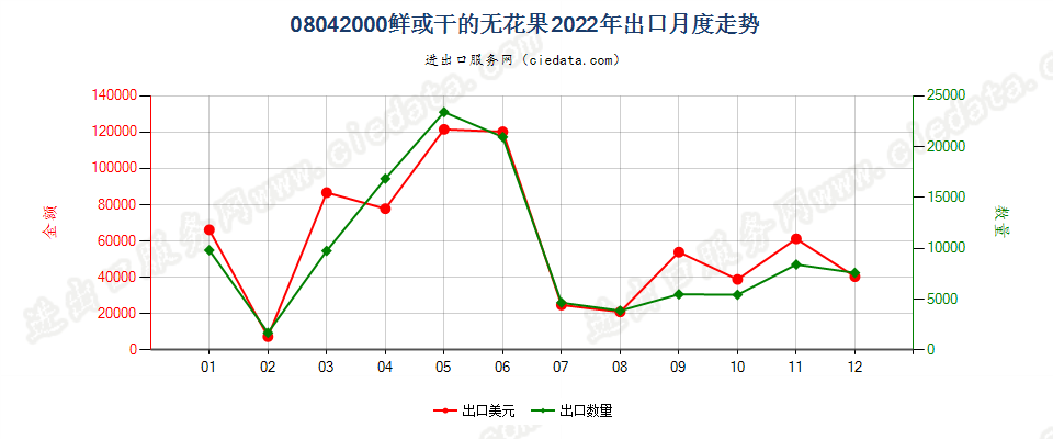 08042000鲜或干的无花果出口2022年月度走势图