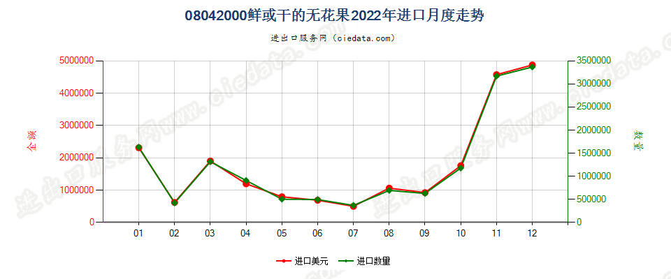 08042000鲜或干的无花果进口2022年月度走势图