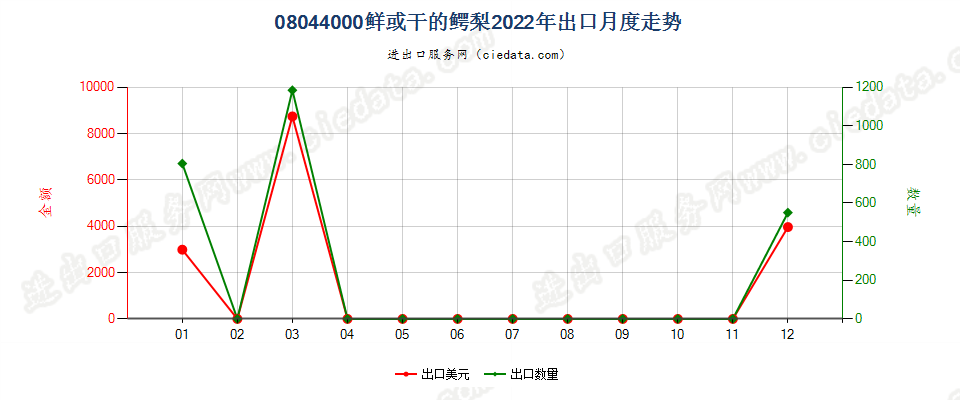 08044000鲜或干的鳄梨出口2022年月度走势图