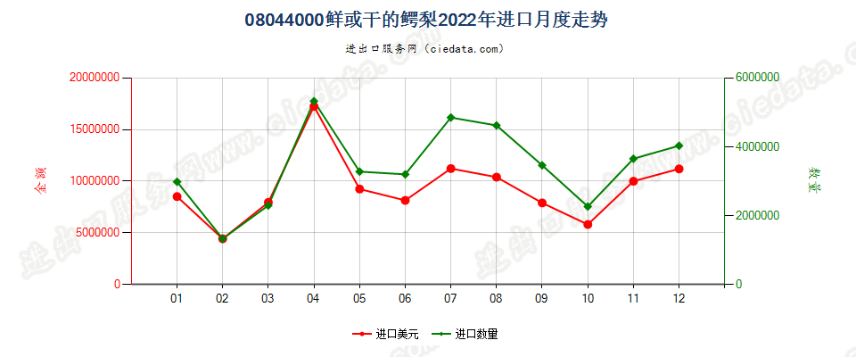 08044000鲜或干的鳄梨进口2022年月度走势图