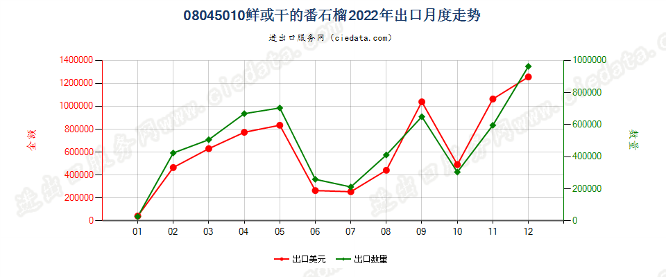 08045010鲜或干的番石榴出口2022年月度走势图