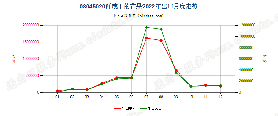 08045020鲜或干的芒果出口2022年月度走势图