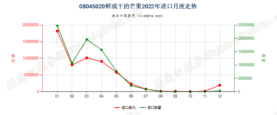 08045020鲜或干的芒果进口2022年月度走势图