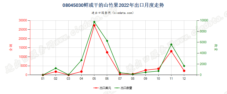 08045030鲜或干的山竹果出口2022年月度走势图