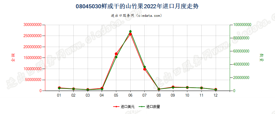 08045030鲜或干的山竹果进口2022年月度走势图