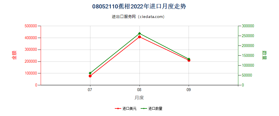 08052110蕉柑进口2022年月度走势图