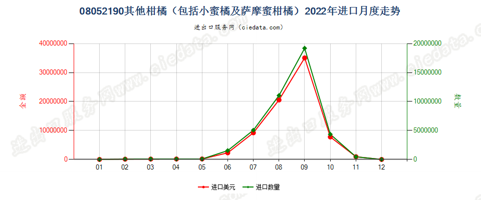 08052190其他柑橘（包括小蜜橘及萨摩蜜柑橘）进口2022年月度走势图