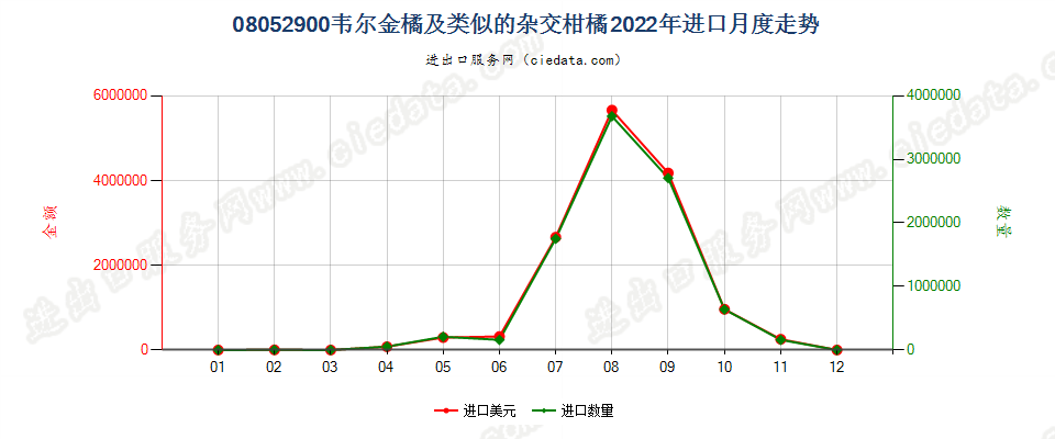 08052900韦尔金橘及类似的杂交柑橘进口2022年月度走势图