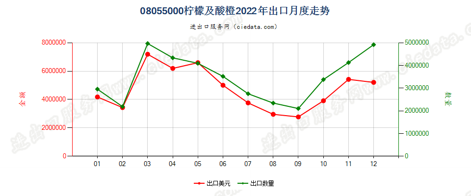 08055000柠檬及酸橙出口2022年月度走势图