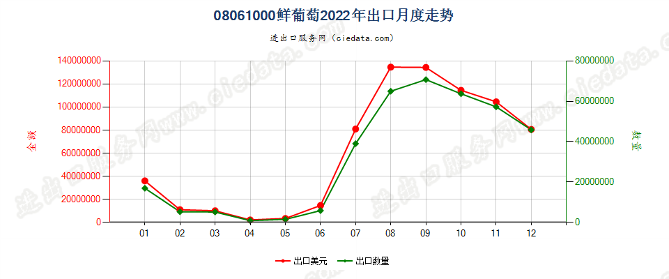 08061000鲜葡萄出口2022年月度走势图