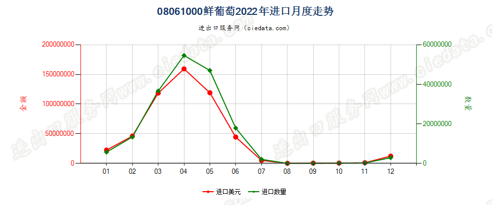 08061000鲜葡萄进口2022年月度走势图