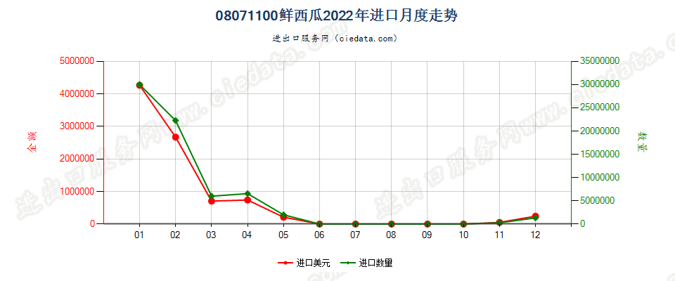 08071100鲜西瓜进口2022年月度走势图