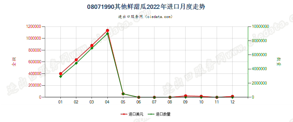 08071990其他鲜甜瓜进口2022年月度走势图