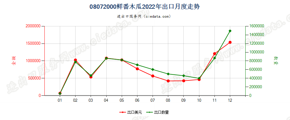08072000鲜番木瓜出口2022年月度走势图