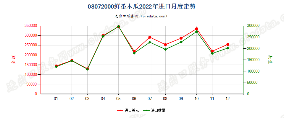 08072000鲜番木瓜进口2022年月度走势图