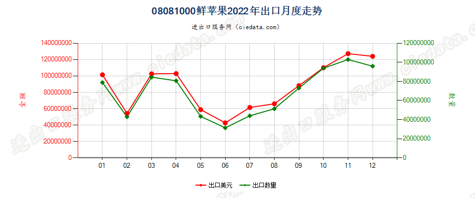 08081000鲜苹果出口2022年月度走势图