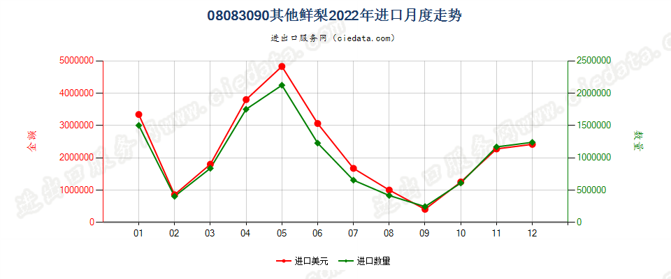 08083090其他鲜梨进口2022年月度走势图