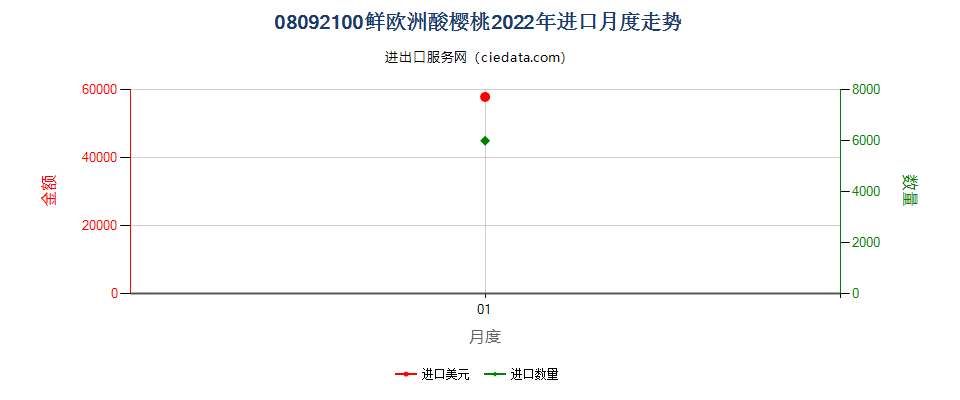 08092100鲜欧洲酸樱桃进口2022年月度走势图