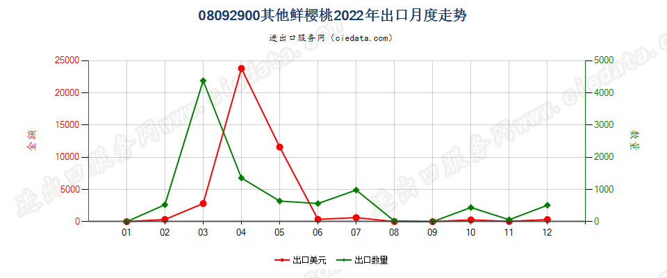 08092900其他鲜樱桃出口2022年月度走势图