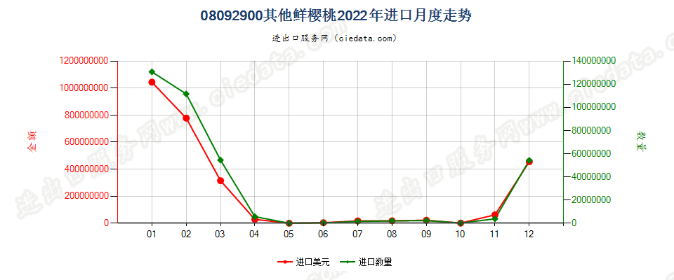 08092900其他鲜樱桃进口2022年月度走势图