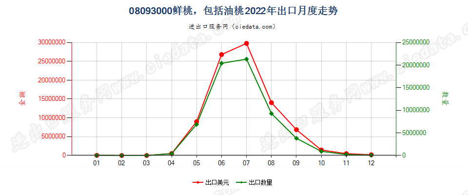 08093000鲜桃，包括油桃出口2022年月度走势图