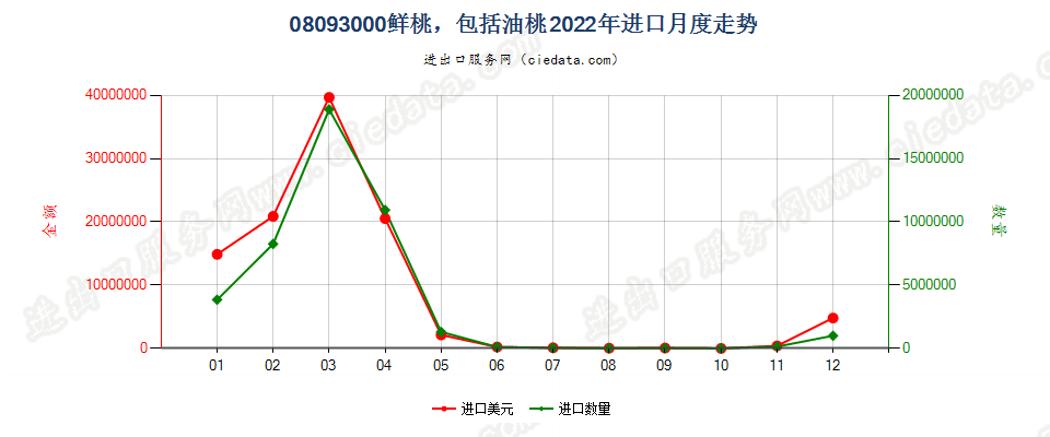 08093000鲜桃，包括油桃进口2022年月度走势图