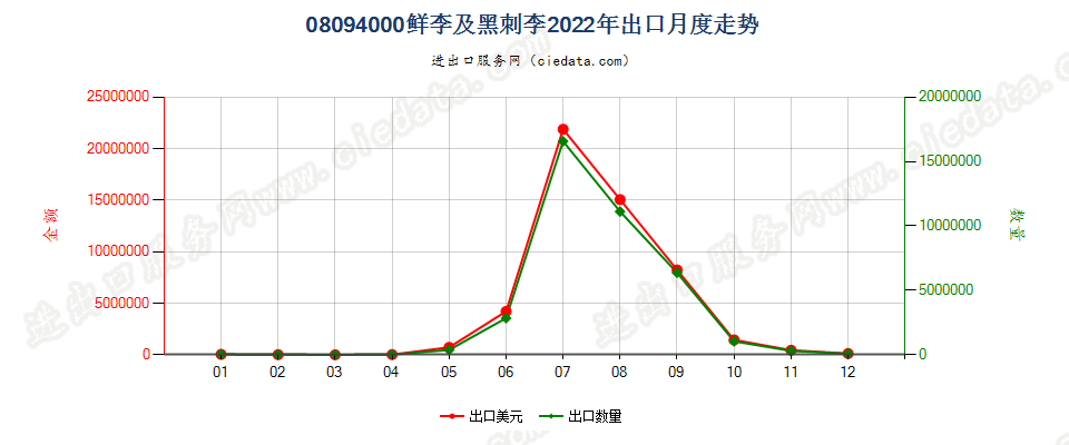 08094000鲜李及黑刺李出口2022年月度走势图