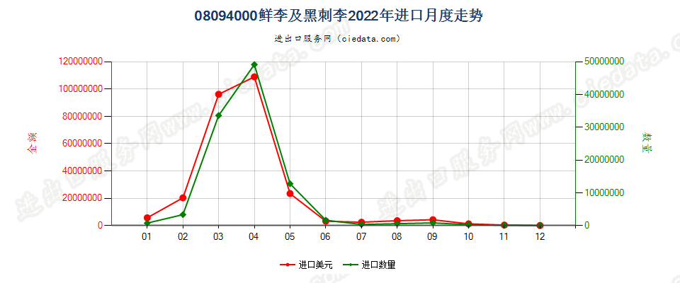 08094000鲜李及黑刺李进口2022年月度走势图