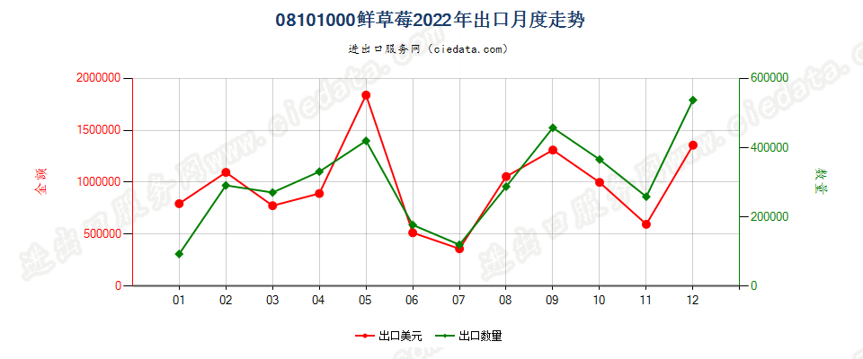 08101000鲜草莓出口2022年月度走势图