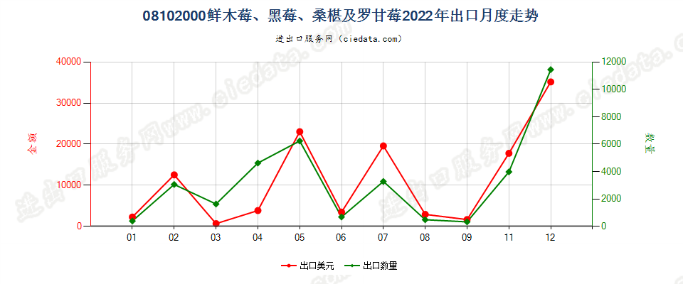 08102000鲜木莓、黑莓、桑椹及罗甘莓出口2022年月度走势图